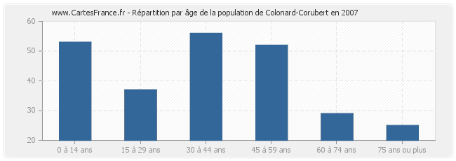 Répartition par âge de la population de Colonard-Corubert en 2007