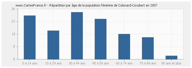 Répartition par âge de la population féminine de Colonard-Corubert en 2007