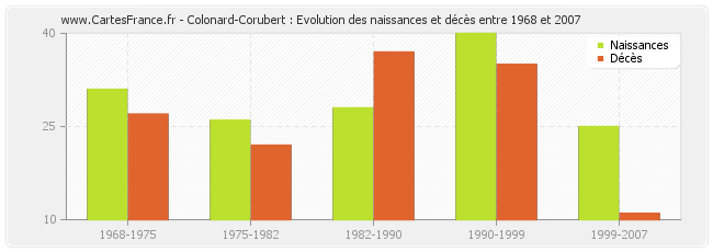 Colonard-Corubert : Evolution des naissances et décès entre 1968 et 2007