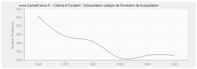 Colonard-Corubert : Interpolation cubique de l'évolution de la population