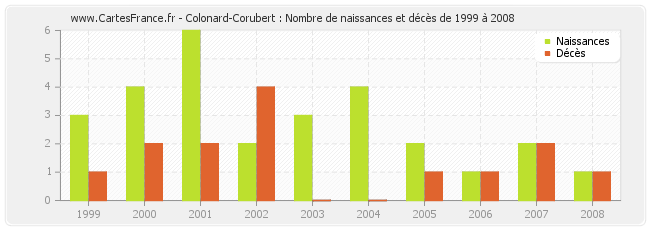 Colonard-Corubert : Nombre de naissances et décès de 1999 à 2008