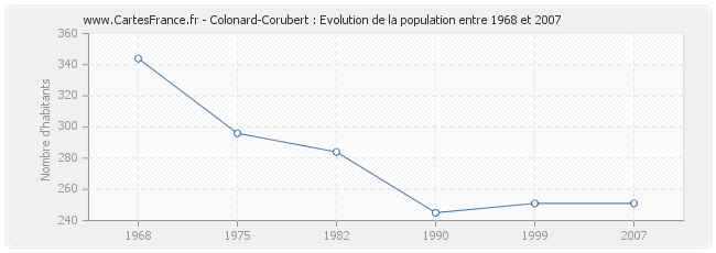 Population Colonard-Corubert