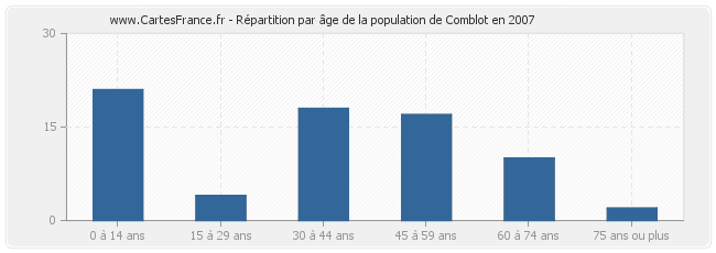 Répartition par âge de la population de Comblot en 2007