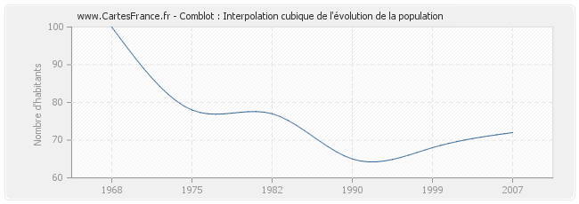 Comblot : Interpolation cubique de l'évolution de la population