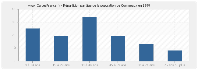 Répartition par âge de la population de Commeaux en 1999