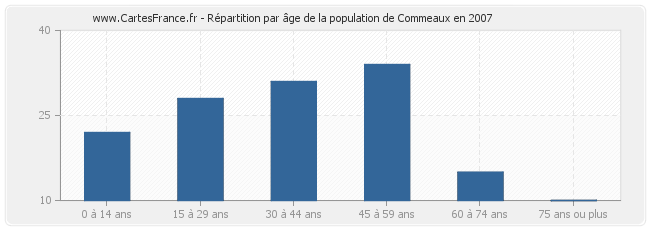 Répartition par âge de la population de Commeaux en 2007
