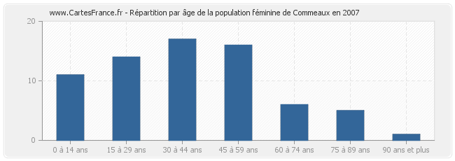 Répartition par âge de la population féminine de Commeaux en 2007