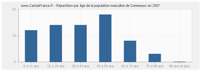Répartition par âge de la population masculine de Commeaux en 2007