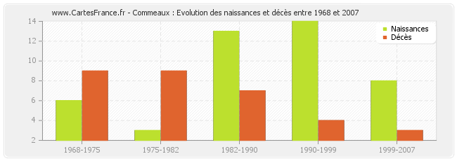 Commeaux : Evolution des naissances et décès entre 1968 et 2007