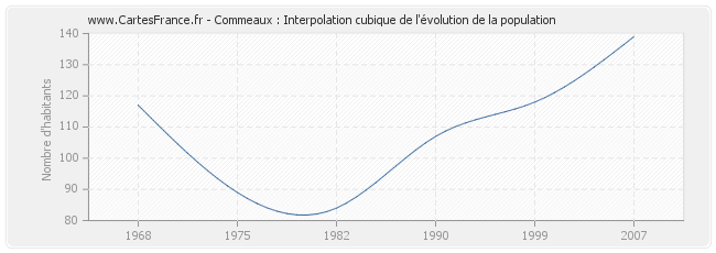 Commeaux : Interpolation cubique de l'évolution de la population