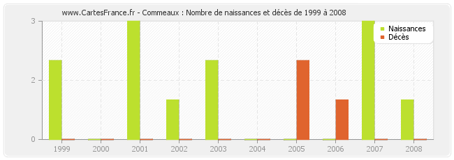 Commeaux : Nombre de naissances et décès de 1999 à 2008