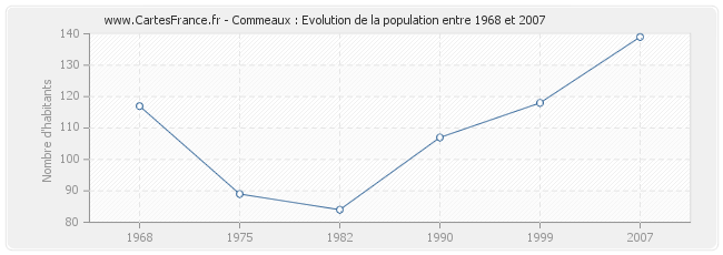 Population Commeaux