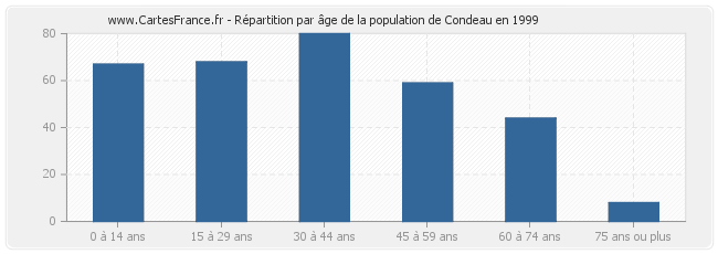 Répartition par âge de la population de Condeau en 1999