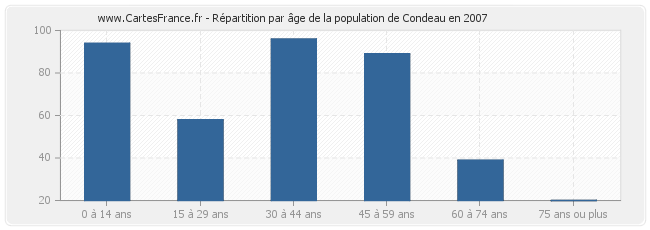Répartition par âge de la population de Condeau en 2007