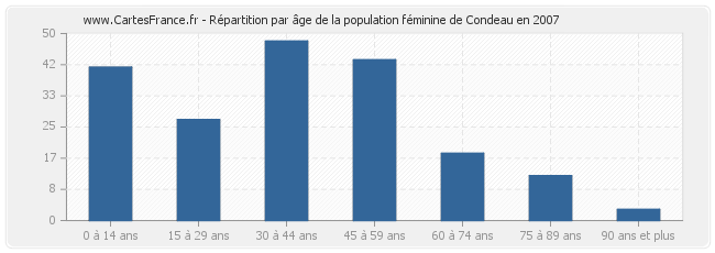 Répartition par âge de la population féminine de Condeau en 2007