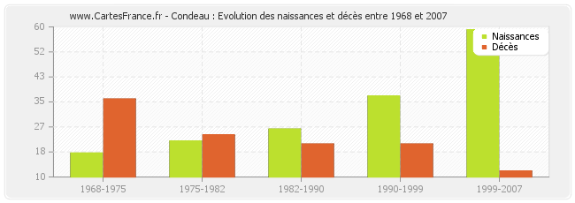 Condeau : Evolution des naissances et décès entre 1968 et 2007