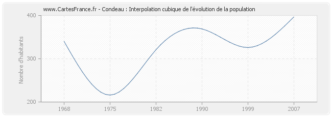 Condeau : Interpolation cubique de l'évolution de la population