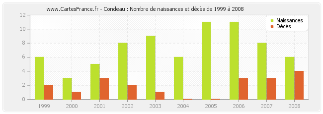 Condeau : Nombre de naissances et décès de 1999 à 2008