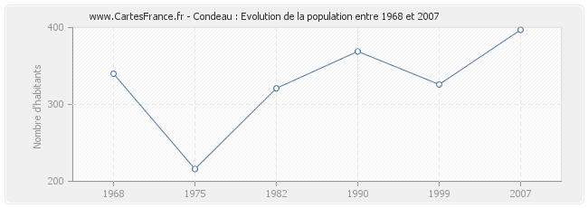 Population Condeau