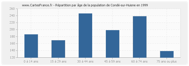 Répartition par âge de la population de Condé-sur-Huisne en 1999