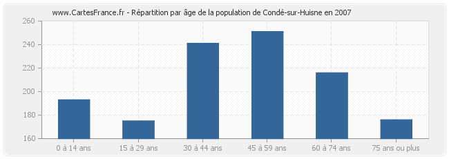 Répartition par âge de la population de Condé-sur-Huisne en 2007