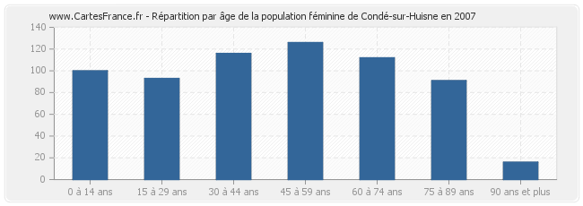 Répartition par âge de la population féminine de Condé-sur-Huisne en 2007