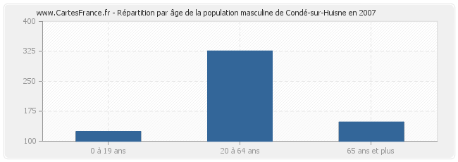 Répartition par âge de la population masculine de Condé-sur-Huisne en 2007