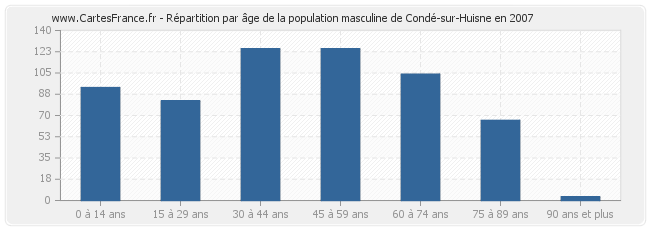 Répartition par âge de la population masculine de Condé-sur-Huisne en 2007