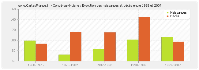 Condé-sur-Huisne : Evolution des naissances et décès entre 1968 et 2007