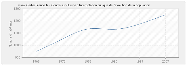 Condé-sur-Huisne : Interpolation cubique de l'évolution de la population