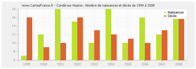 Condé-sur-Huisne : Nombre de naissances et décès de 1999 à 2008