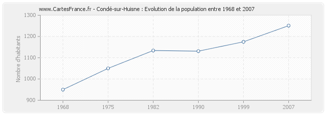 Population Condé-sur-Huisne