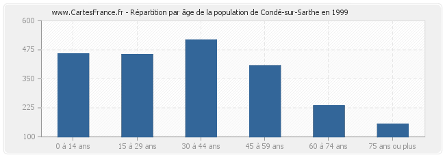 Répartition par âge de la population de Condé-sur-Sarthe en 1999