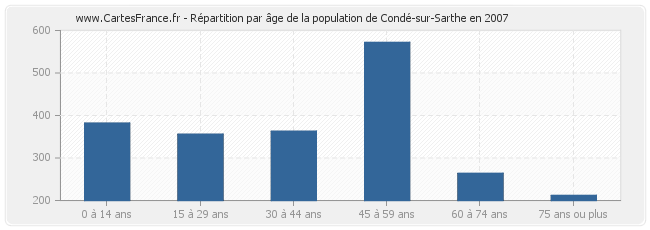 Répartition par âge de la population de Condé-sur-Sarthe en 2007