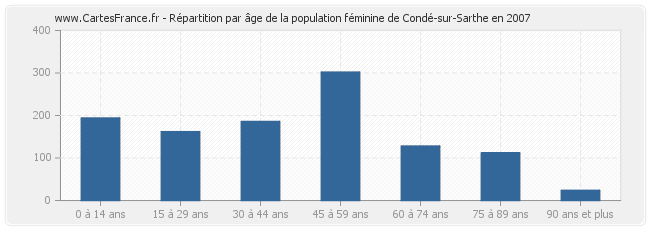 Répartition par âge de la population féminine de Condé-sur-Sarthe en 2007