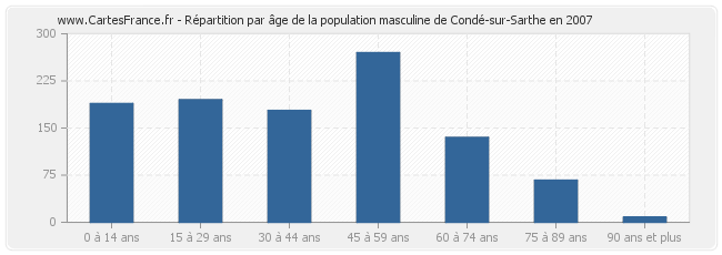 Répartition par âge de la population masculine de Condé-sur-Sarthe en 2007
