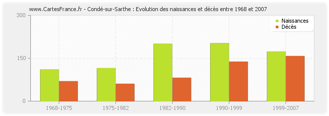 Condé-sur-Sarthe : Evolution des naissances et décès entre 1968 et 2007