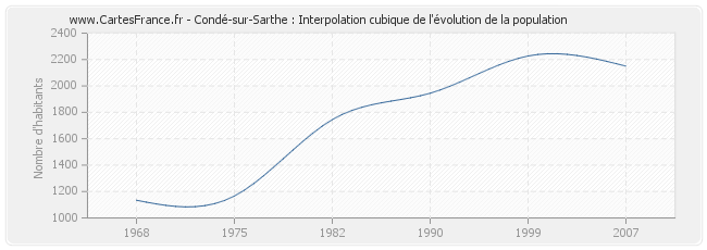 Condé-sur-Sarthe : Interpolation cubique de l'évolution de la population