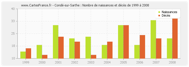 Condé-sur-Sarthe : Nombre de naissances et décès de 1999 à 2008