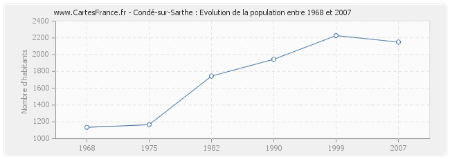 Population Condé-sur-Sarthe