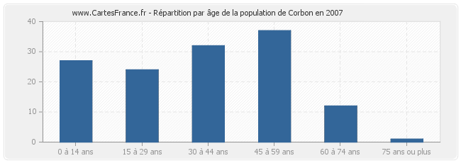 Répartition par âge de la population de Corbon en 2007