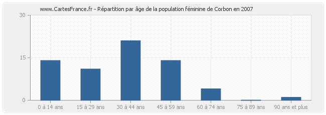 Répartition par âge de la population féminine de Corbon en 2007