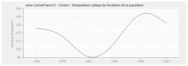 Corbon : Interpolation cubique de l'évolution de la population