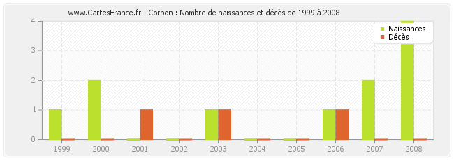 Corbon : Nombre de naissances et décès de 1999 à 2008