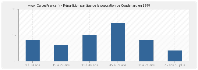 Répartition par âge de la population de Coudehard en 1999