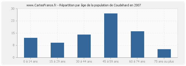 Répartition par âge de la population de Coudehard en 2007