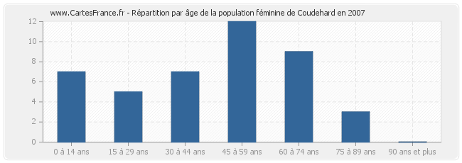 Répartition par âge de la population féminine de Coudehard en 2007
