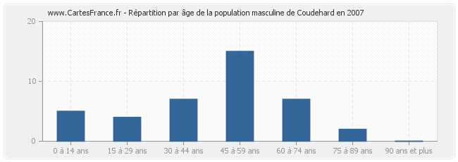Répartition par âge de la population masculine de Coudehard en 2007