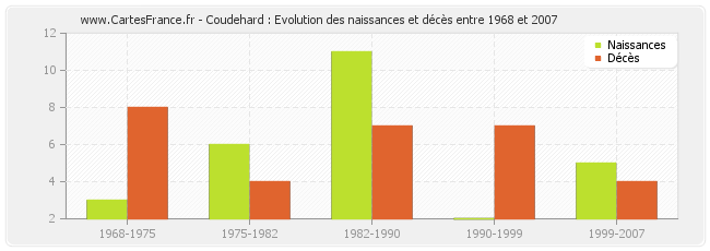 Coudehard : Evolution des naissances et décès entre 1968 et 2007