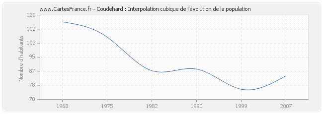 Coudehard : Interpolation cubique de l'évolution de la population
